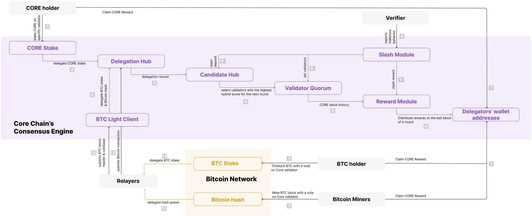 BTCFi 头部项目 Core 完成 Fusion 升级：一文详解变化及市场机遇